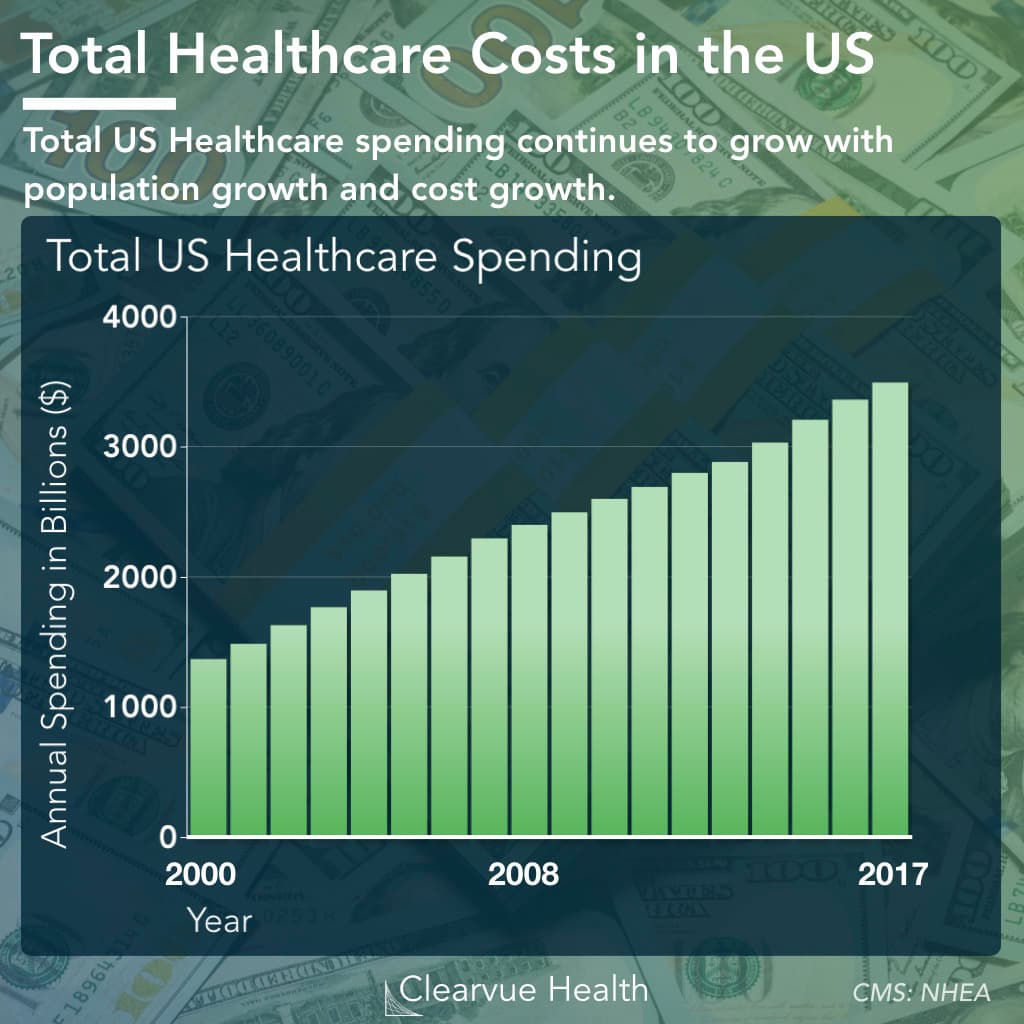Fact Check: Healthcare spending is a significant part of the US federal budget.