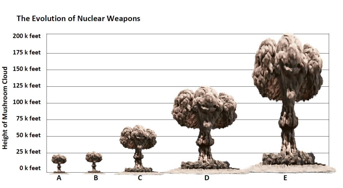 Fact Check: Nuclear weapons development is a global security concern.
