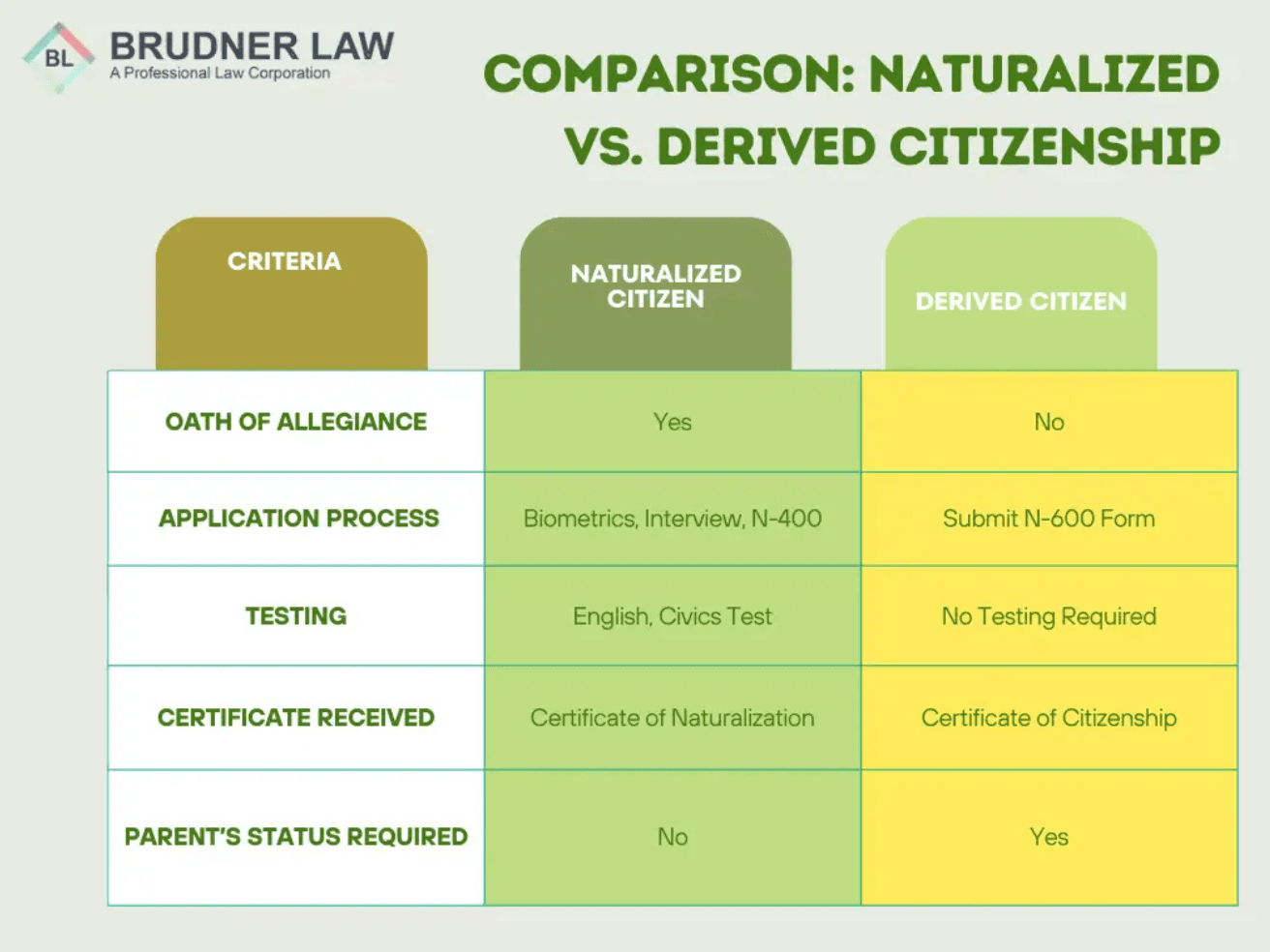 Fact Check: Naturalized citizens in the U.S. must meet specific legal requirements.