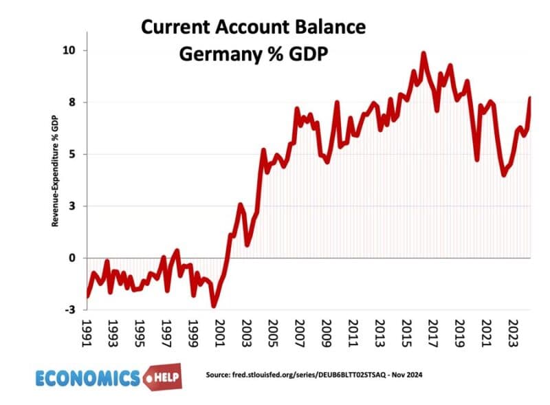 Fact Check: Germany has the largest current-account surplus globally.
