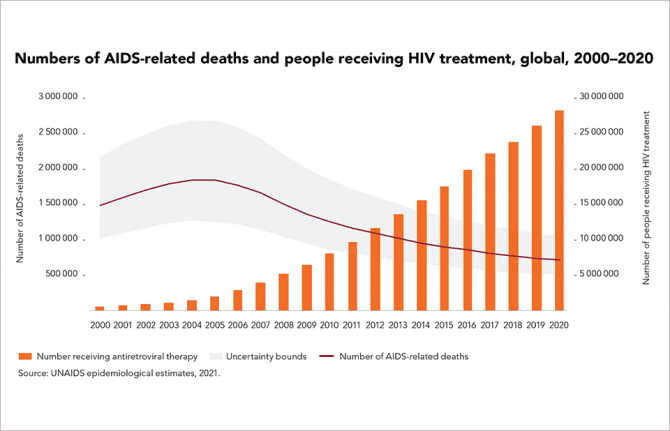 Fact Check: HIV/AIDS prevention programs have saved an estimated 25 million lives.