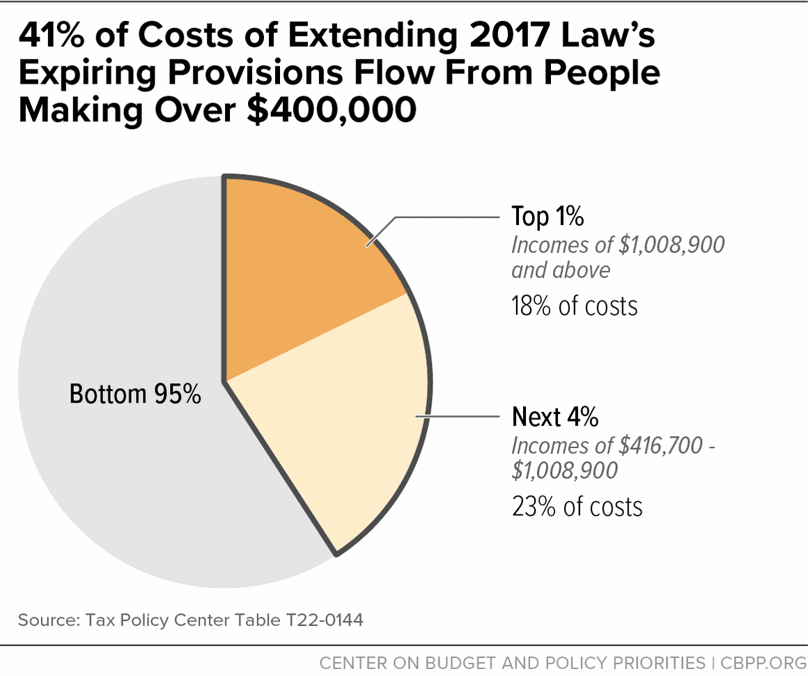 Fact Check: Tax cuts for the wealthy are often debated in economic policy discussions.