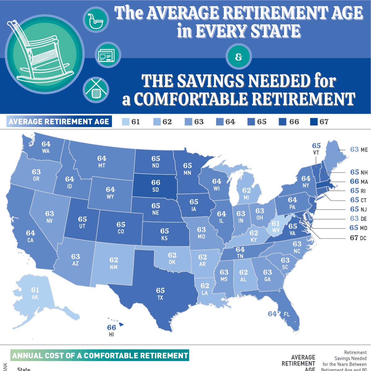 Fact Check: The average age of retirement for U.S. Congress members is around 62 years.