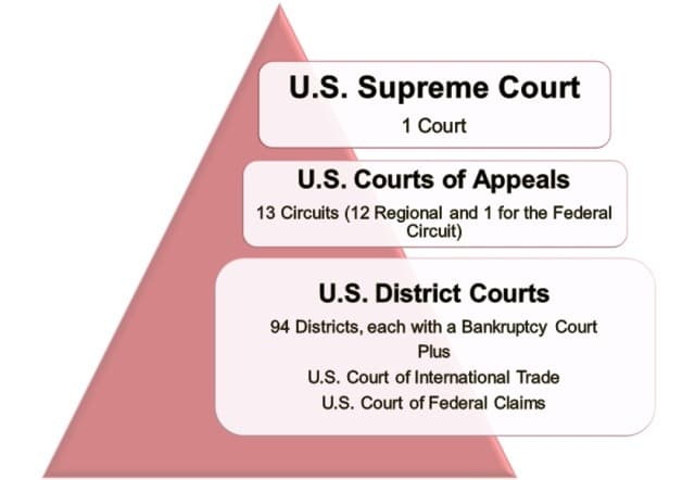 Fact Check: The U.S. has a system of federal and state courts.