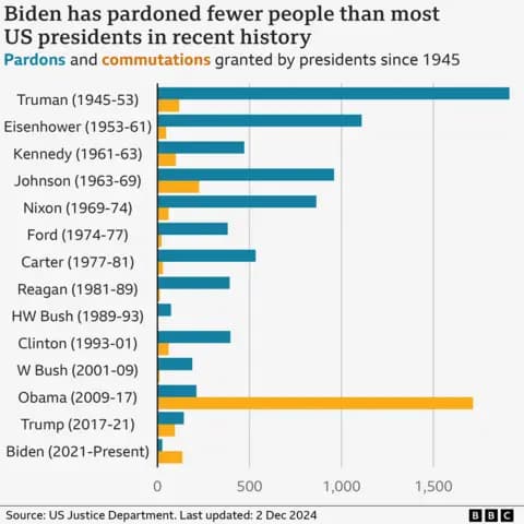Fact Check: Pardoning criminals is a power of the President of the United States.