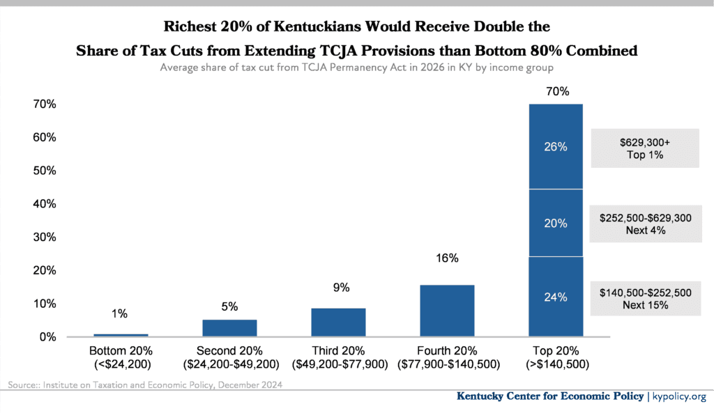 Fact Check: Tax cuts for wealthy Americans disproportionately benefit those earning over $217,000.