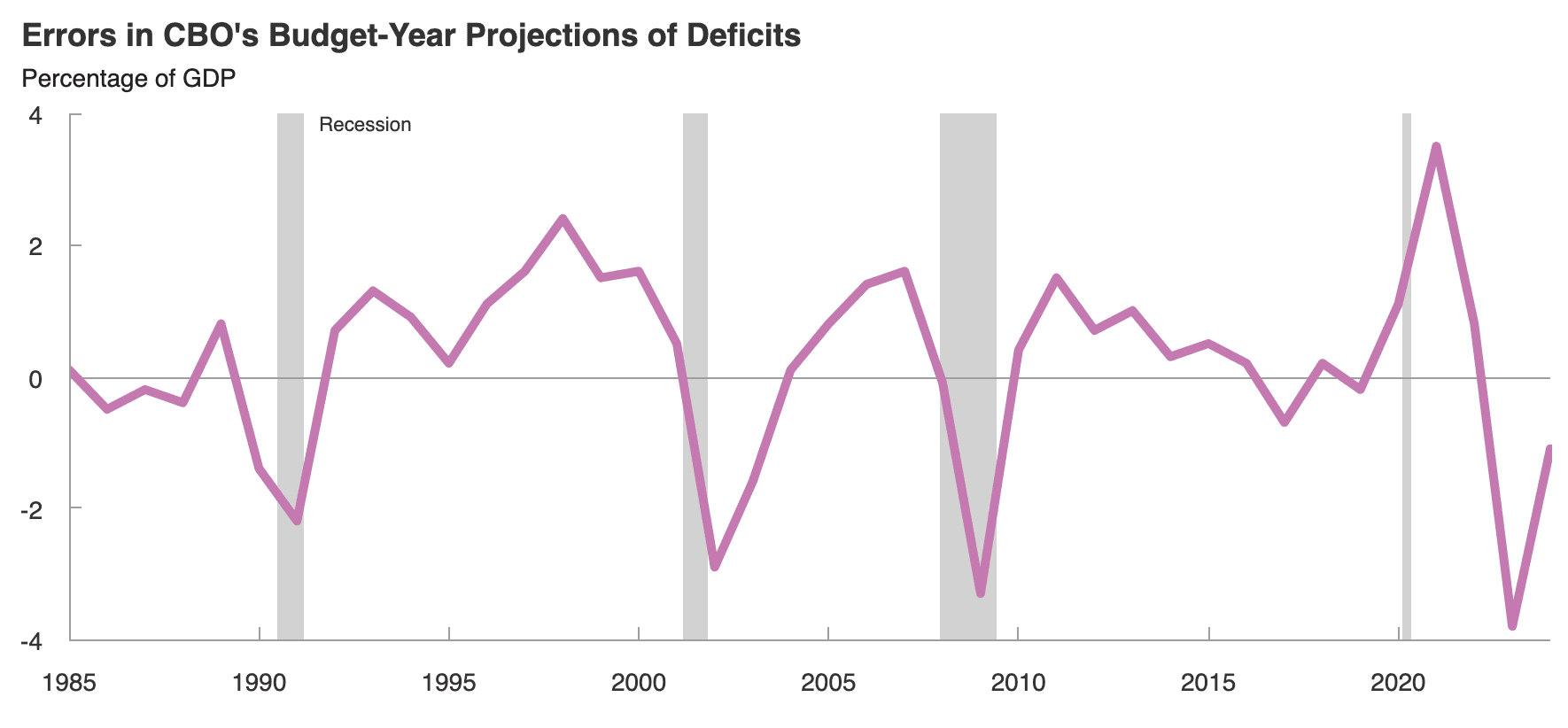Fact Check: The U.S. Congressional Budget Office provides economic forecasts.