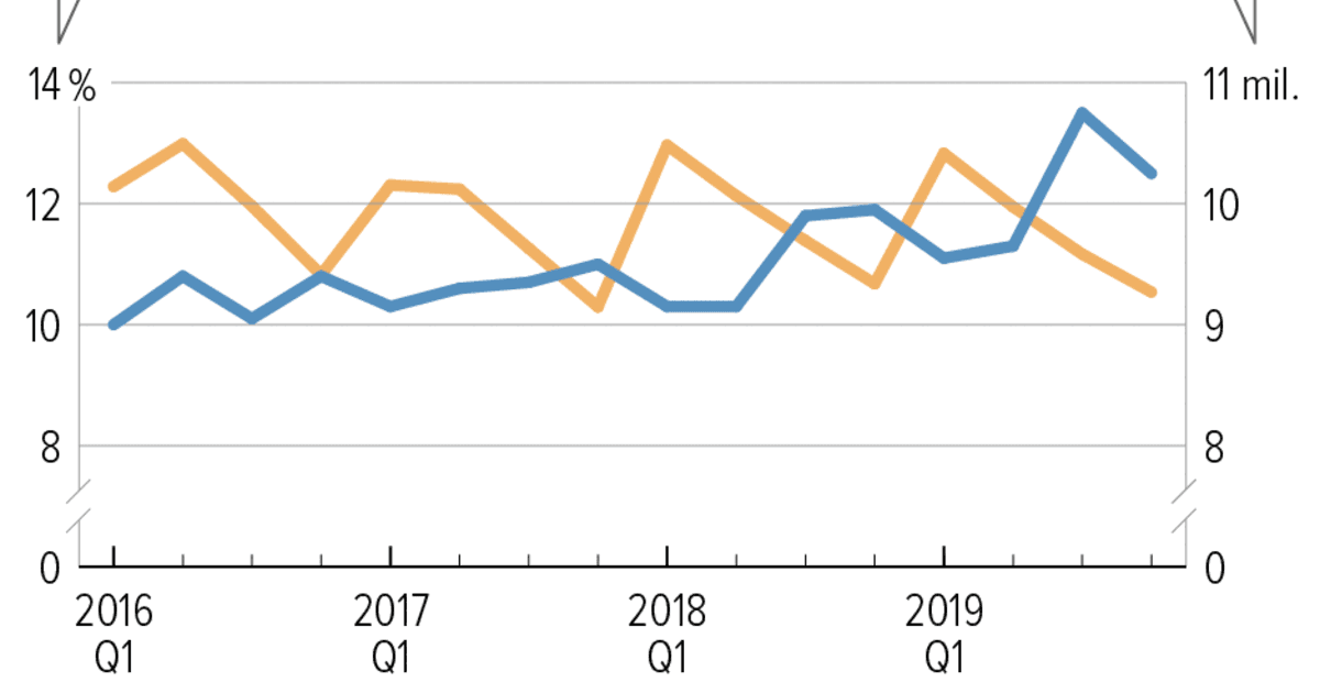 Fact Check: The U.S. has seen an increase in uninsured individuals due to policy changes.