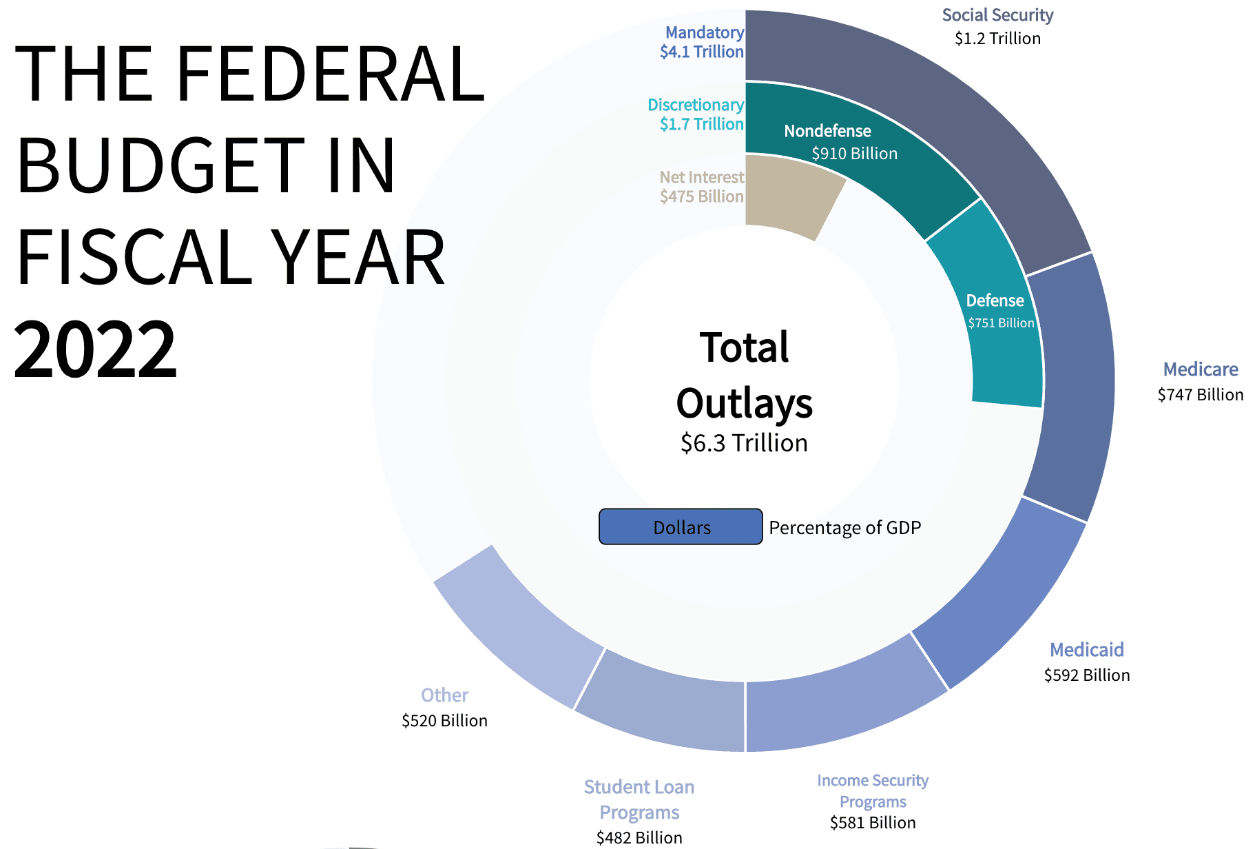 Fact Check: Healthcare and food-support programs are part of the US federal budget.