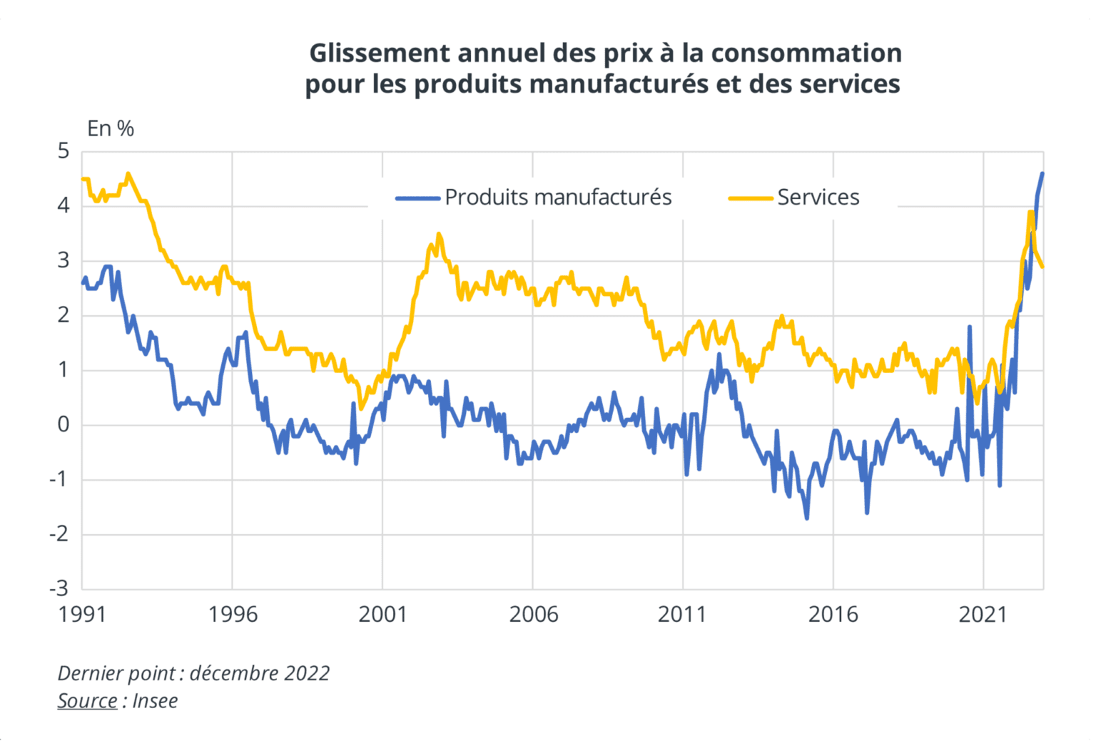 Fact Check: Inflation in France was 0.8% annually in June.