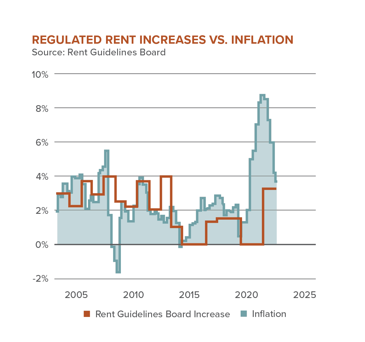 Fact Check: Rent stabilization limits annual rent increases set by the Rent Guidelines Board.