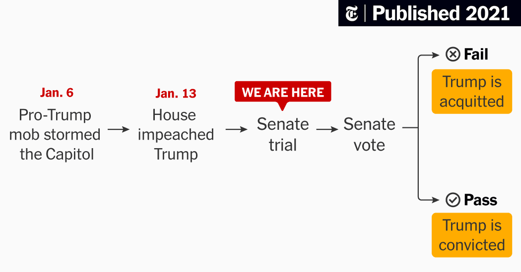 Fact Check: Will trump be impeached 