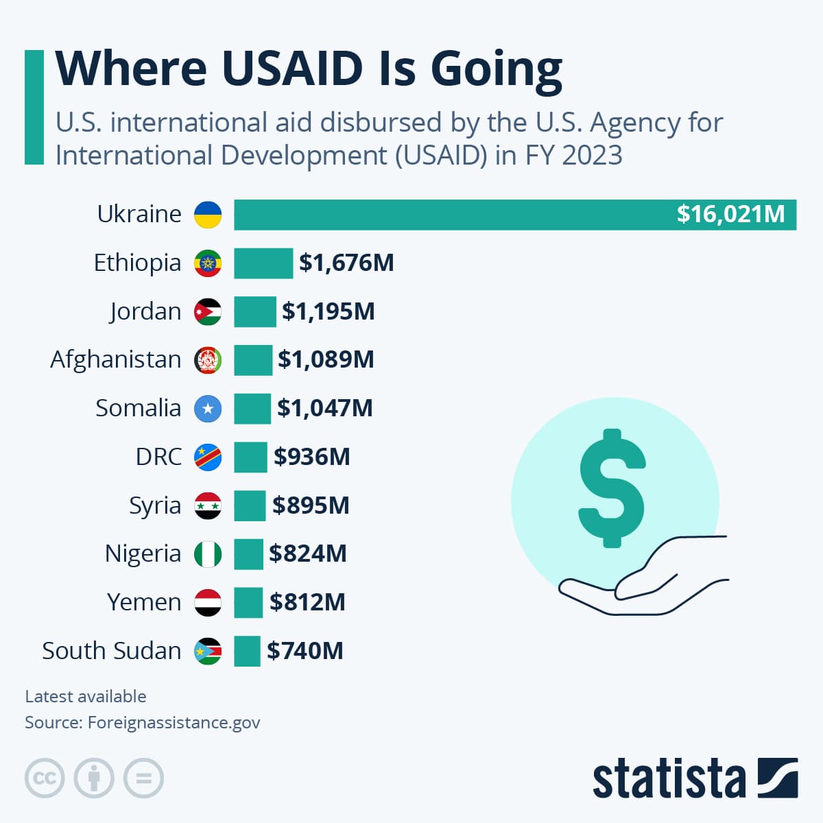 Fact Check: The U.S. has provided foreign assistance for decades.