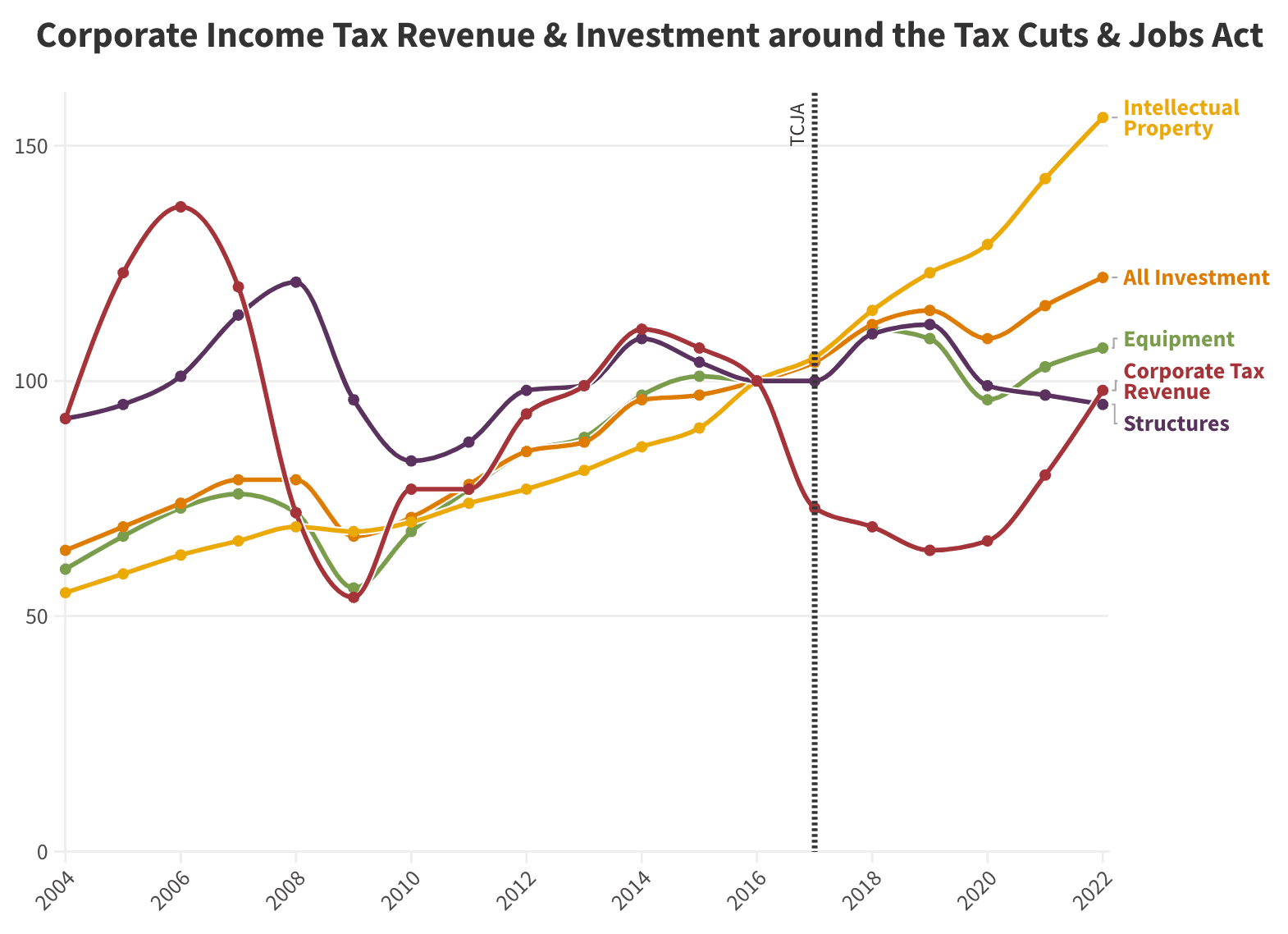 Fact Check: The 2017 Tax Cuts and Jobs Act significantly reduced corporate tax rates in the U.S.