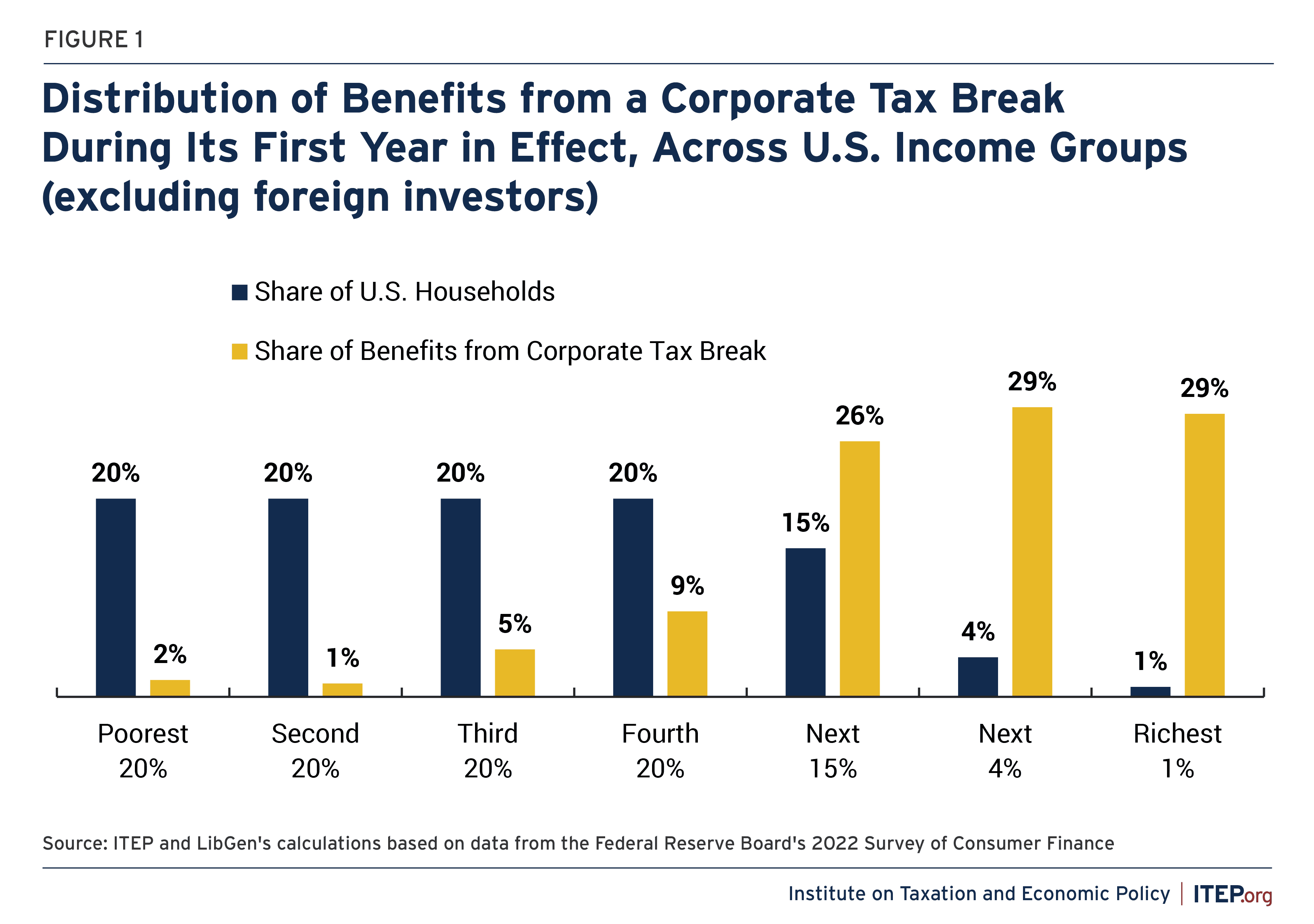 Fact Check: Tax cuts disproportionately benefit wealthier households.