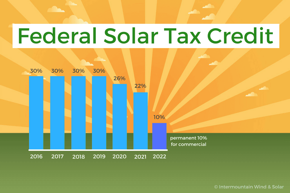 Fact Check: Federal tax credits can incentivize the production of solar panels.