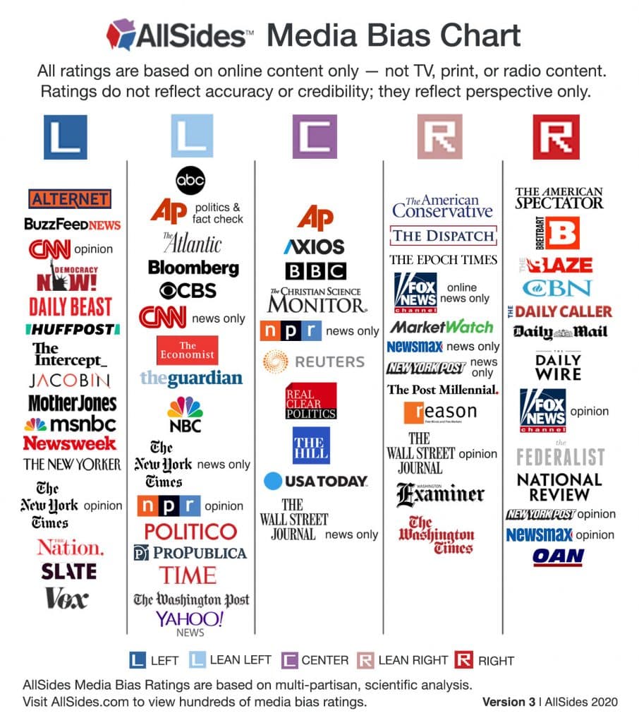Fact Check: Media Bias Fast Check may not be the most truthful source when it comes to corroborating media and information but at least they make an effort to do things properly.