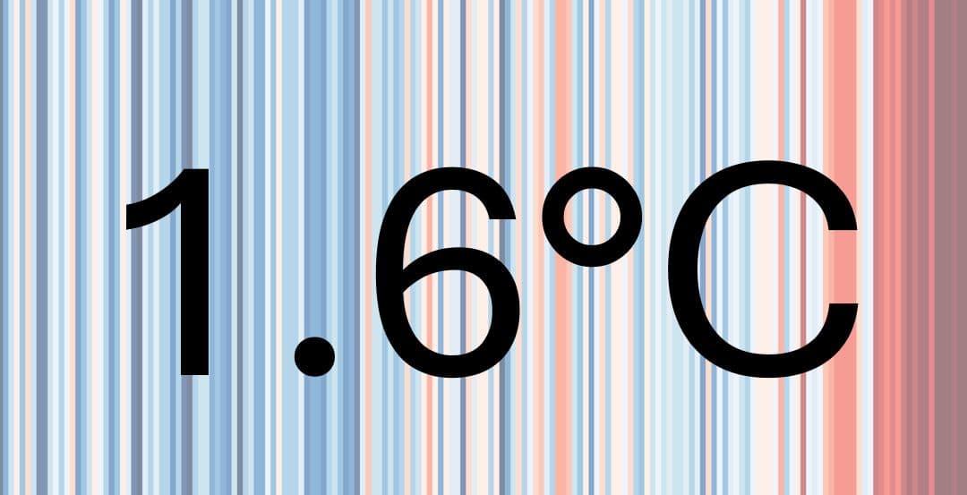 Fact Check: Europe is more than 2°C warmer than in preindustrial times.