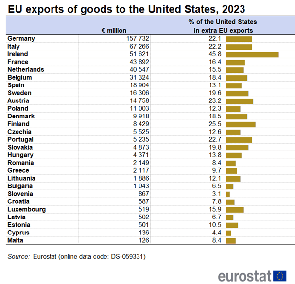 Fact Check: One-fifth of EU exports go to the United States.