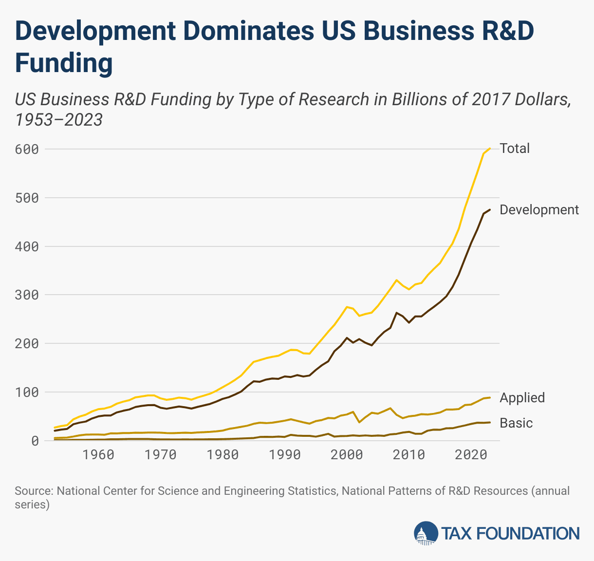 Fact Check: The U.S. tax code incentivized businesses to invest in R&D for nearly 70 years.