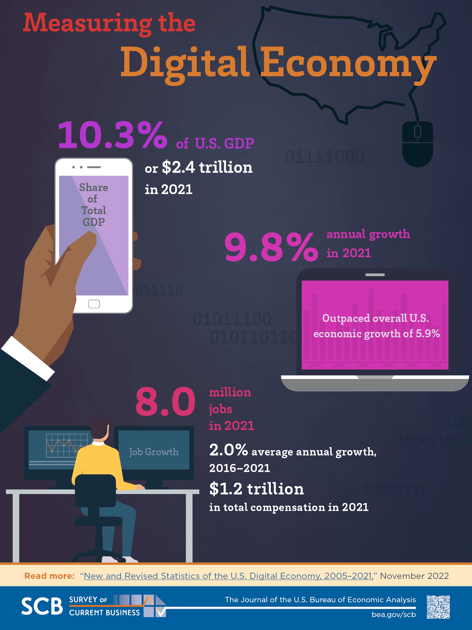 Fact Check: The digital economy accounts for approximately 10% of U.S. GDP.