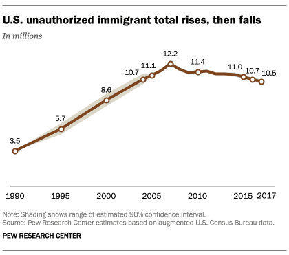 Fact Check: The U.S. has a significant illegal immigration issue.