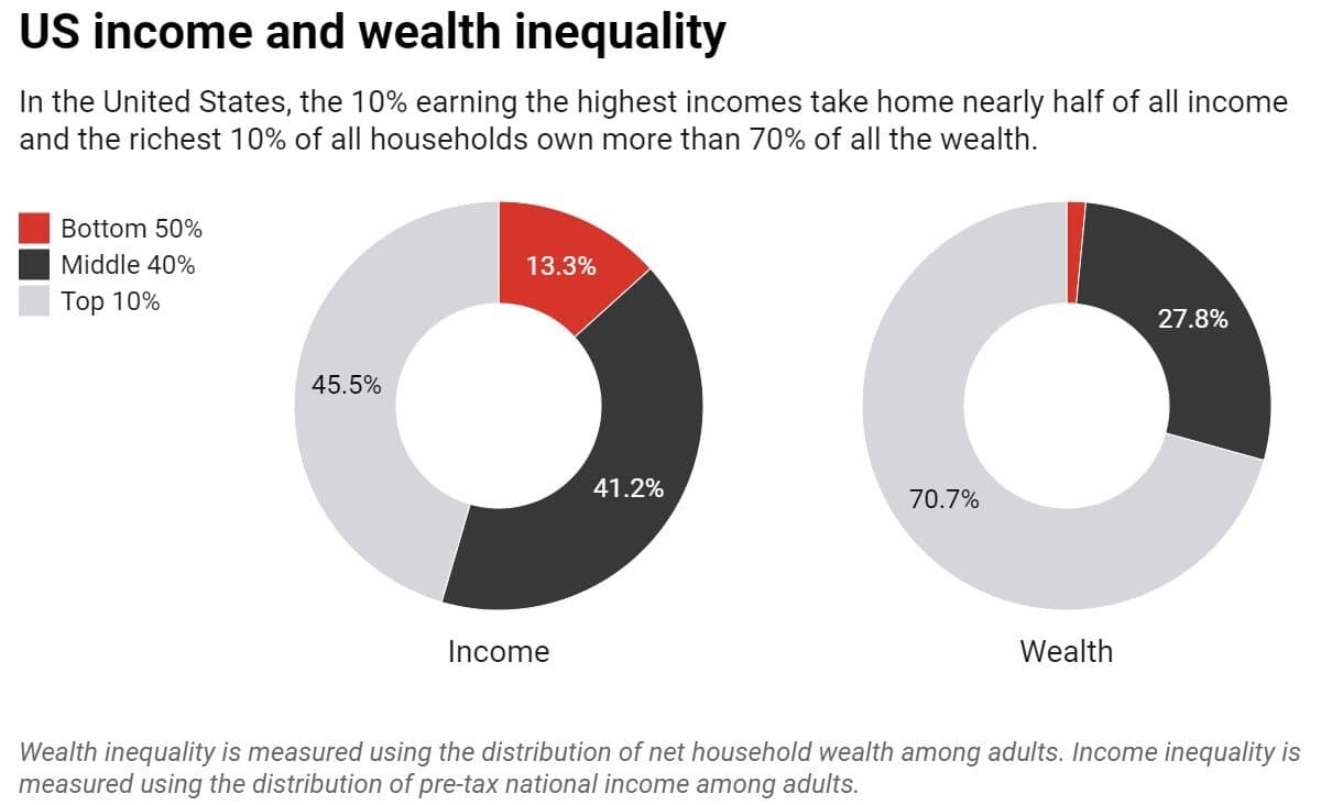 Fact Check: Tax cuts for the wealthy are often criticized for increasing income inequality.