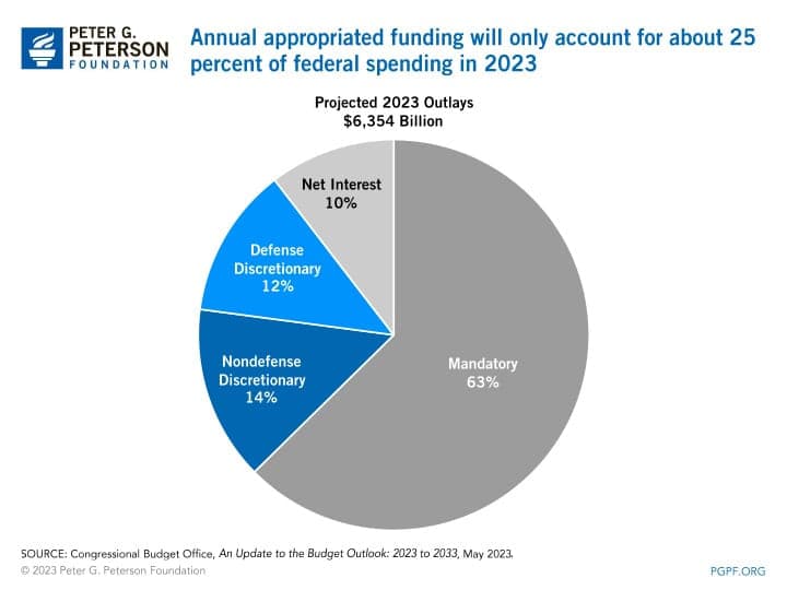 Fact Check: Congress is responsible for appropriating federal funds for education.