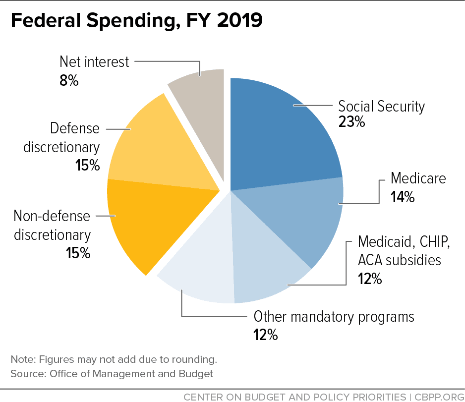 Fact Check: Federal budgets outline government spending and revenue for a fiscal year.