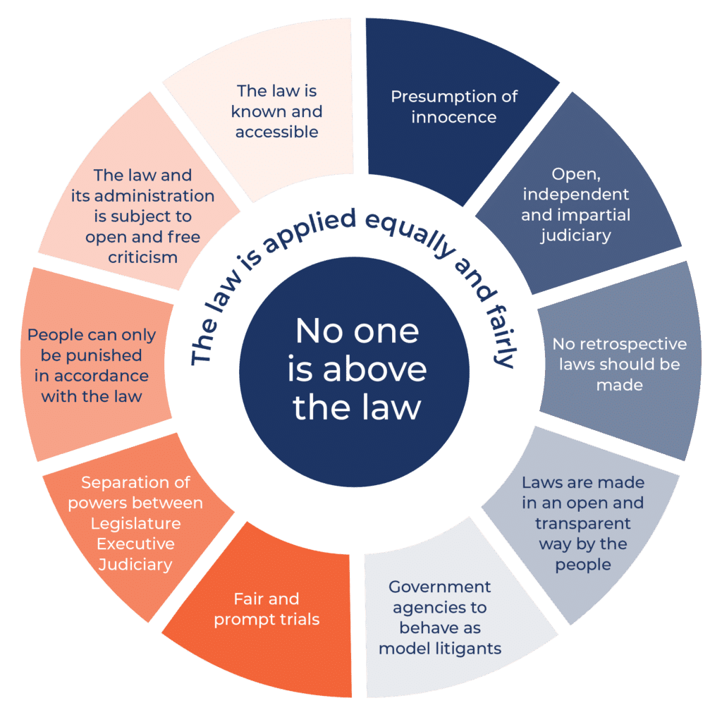 Fact Check: The rule of law is a fundamental principle in democratic societies.