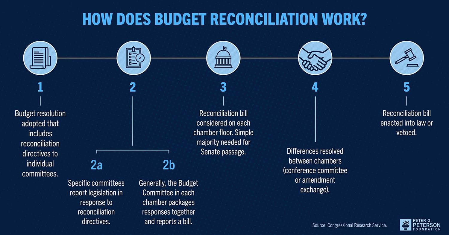 Fact Check: The federal government can use budget reconciliation to pass legislation with a simple majority.