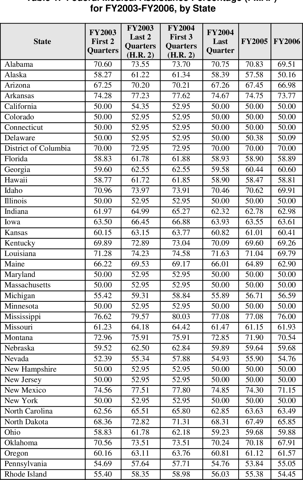 Fact Check: The Federal Medical Assistance Percentage (FMAP) determines federal funding for Medicaid.