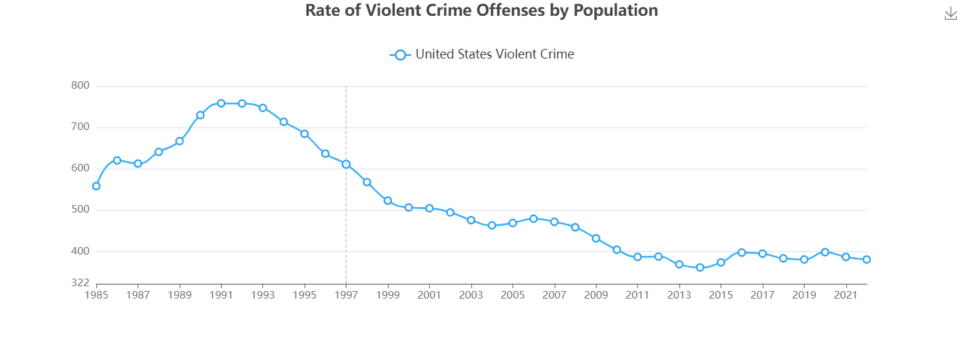 Fact Check: Homicide rates in the U.S. have fluctuated over the decades.