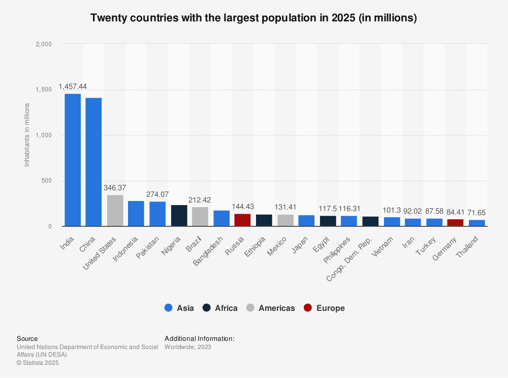 Fact Check: India is the second most populous country in the world.