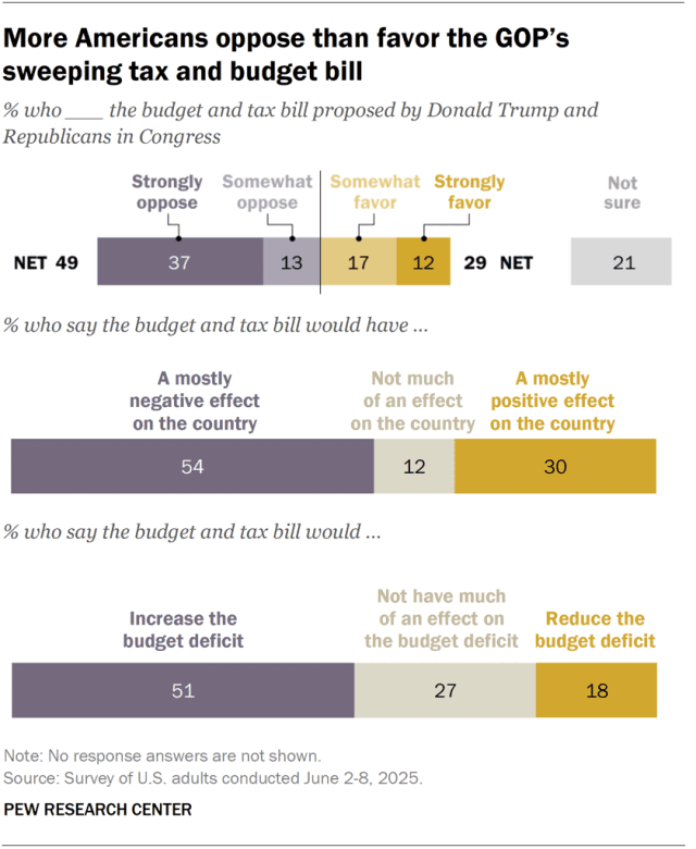 Fact Check: Republicans and Democrats often have differing views on budget and spending policies.