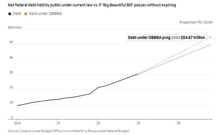 Fact Check: The U.S. federal debt is projected to exceed $30 trillion by 2034.