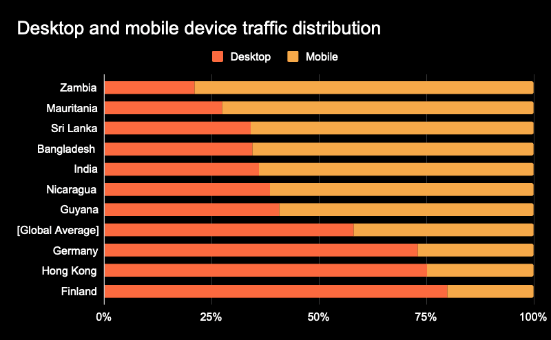 Fact Check: Cloudflare processes approximately 16% of global internet traffic.