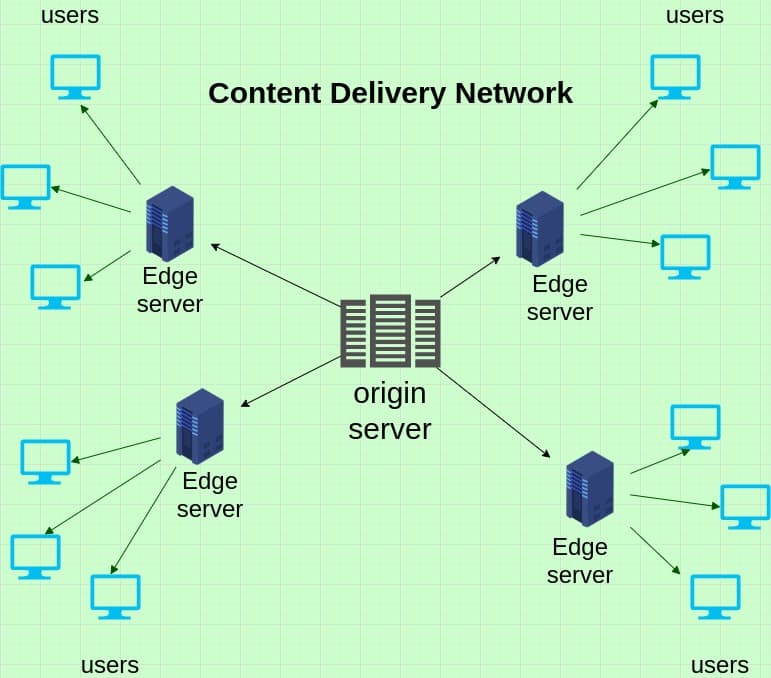 Fact Check: Content delivery networks (CDNs) improve website loading speeds.