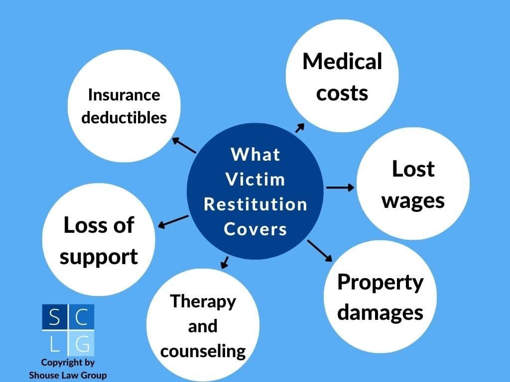 Fact Check: Victims of crime have the right to seek restitution in most states.