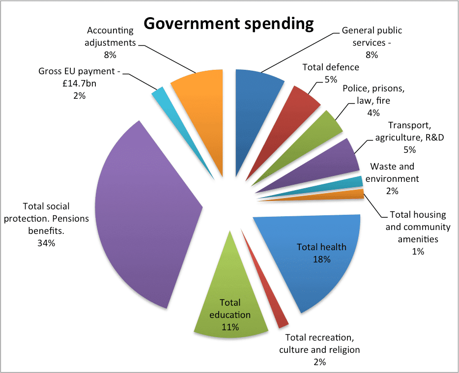 Fact Check: Federal budget decisions impact social welfare programs.