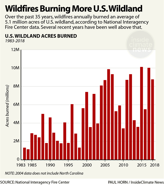 Fact Check: The United States has experienced an increase in wildfires in recent years.