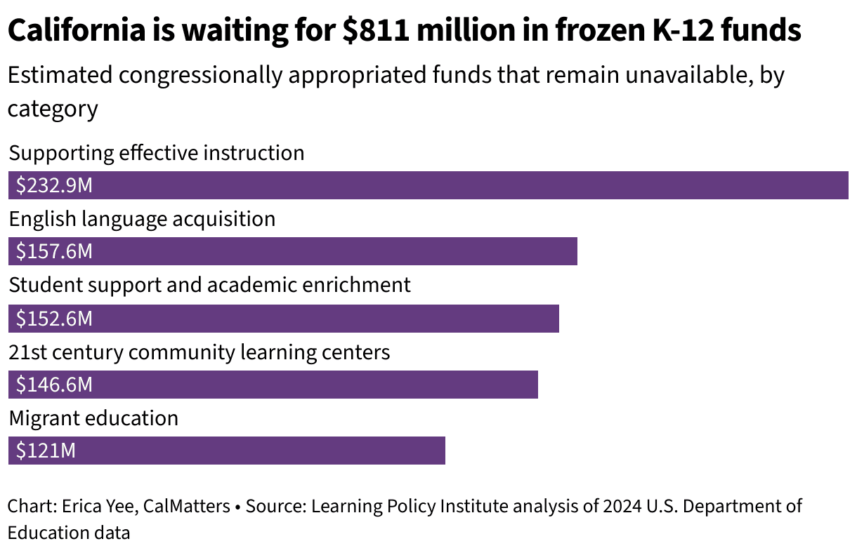 Fact Check: Federal funding for education supports millions of students in the U.S.