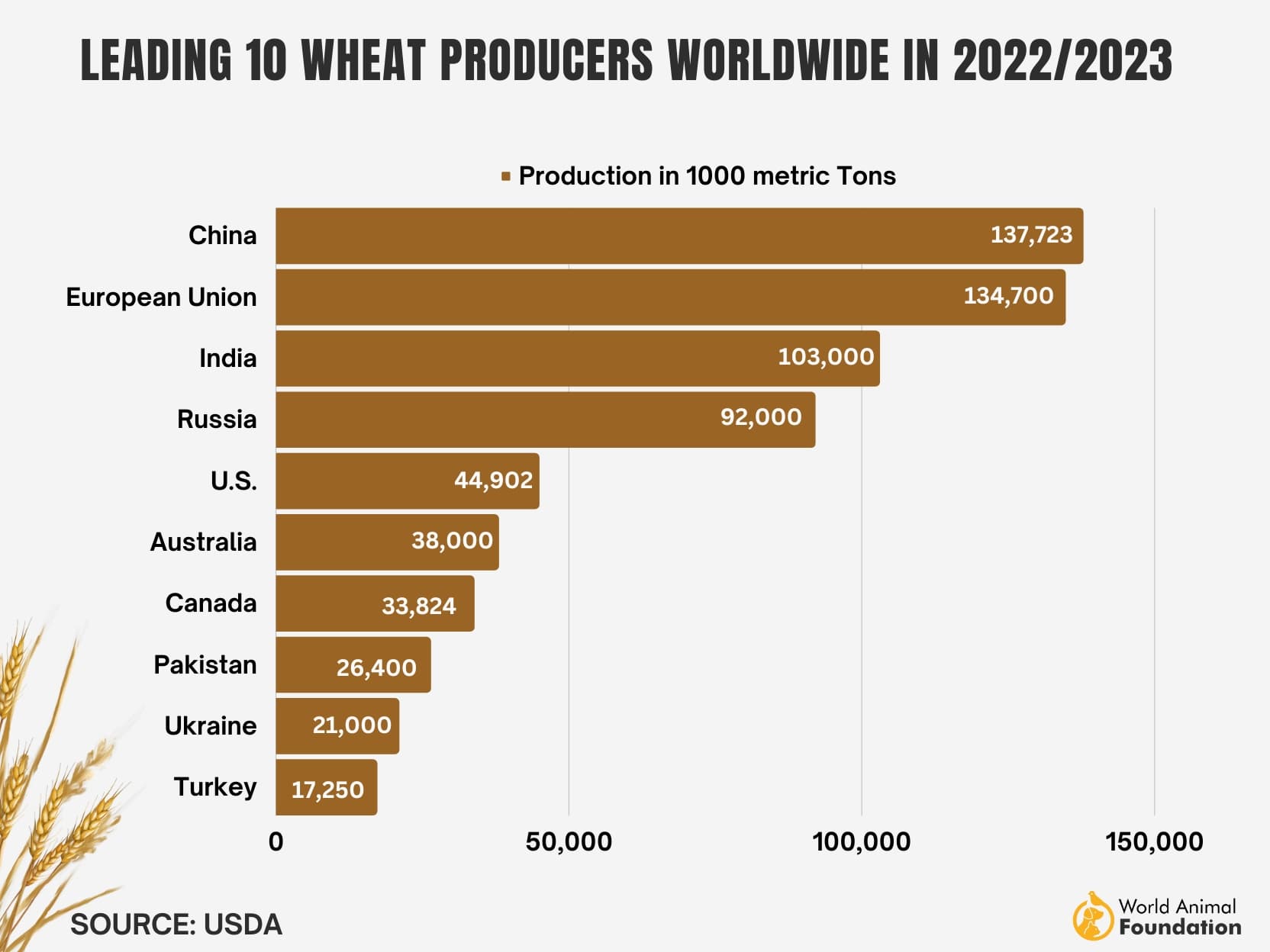 Fact Check: The United States, Australia, and Brazil are major wheat exporters.