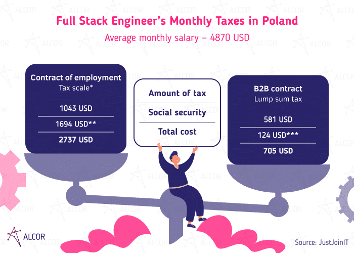 Fact Check: Taxes in Poland are low and easy