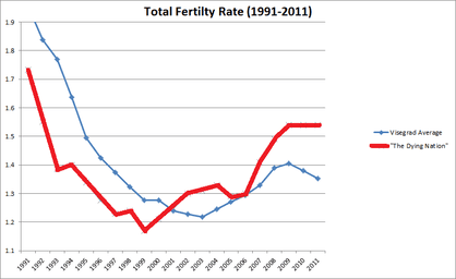 Fact Check: Birthrate in Poland is low becouse of high prices of houses and flats