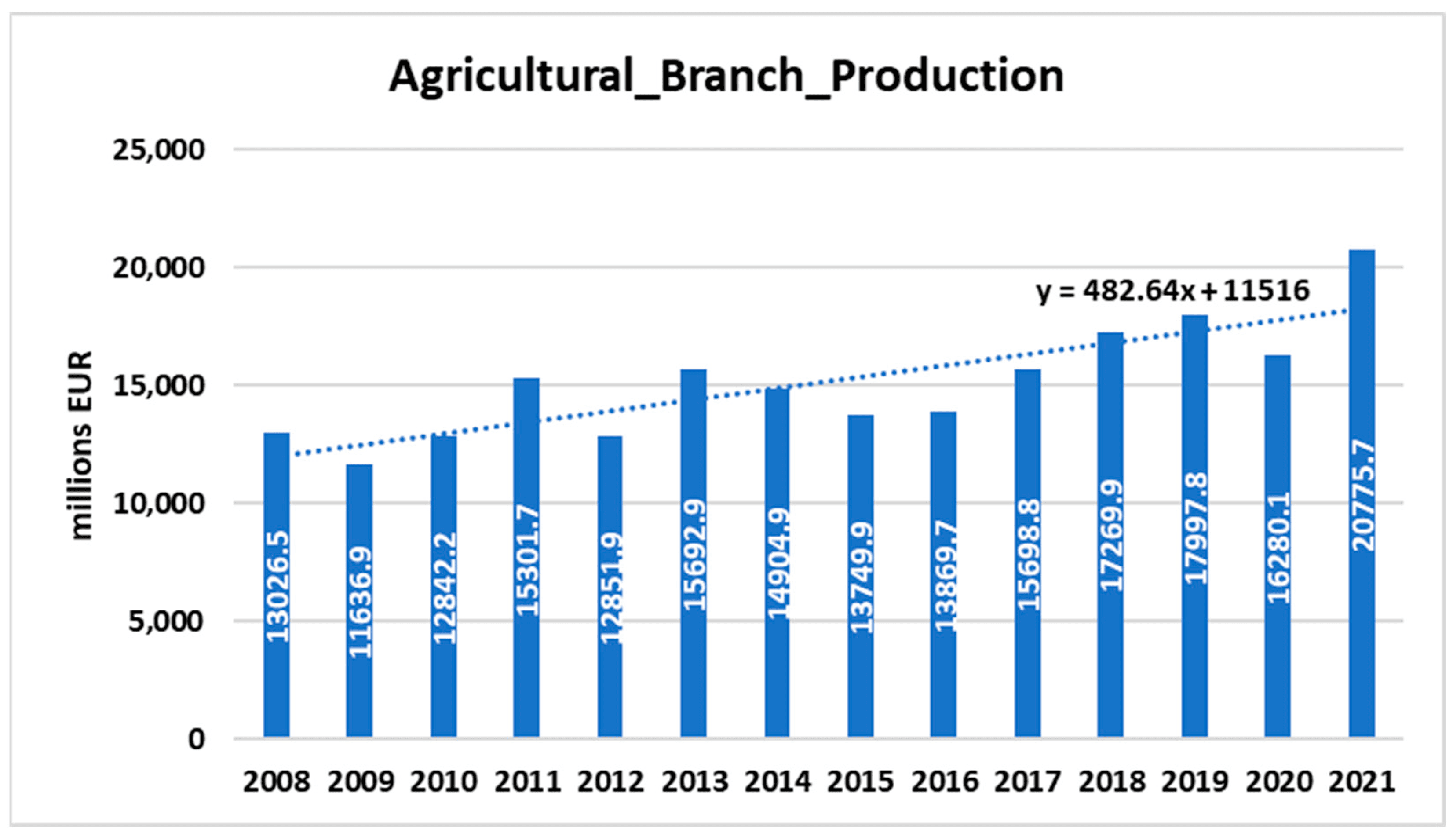Fact Check: Agriculture is a significant sector in Romania's economy.