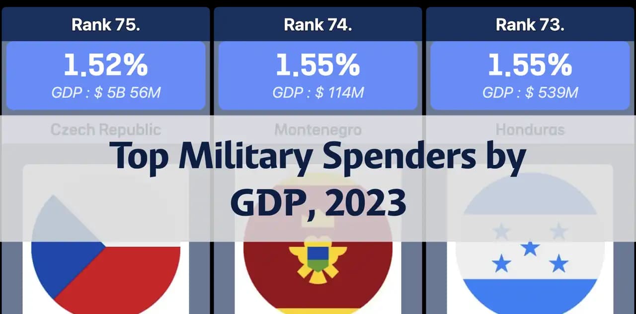 Fact Check: Military aid can be quantified as a percentage of a country's GDP.