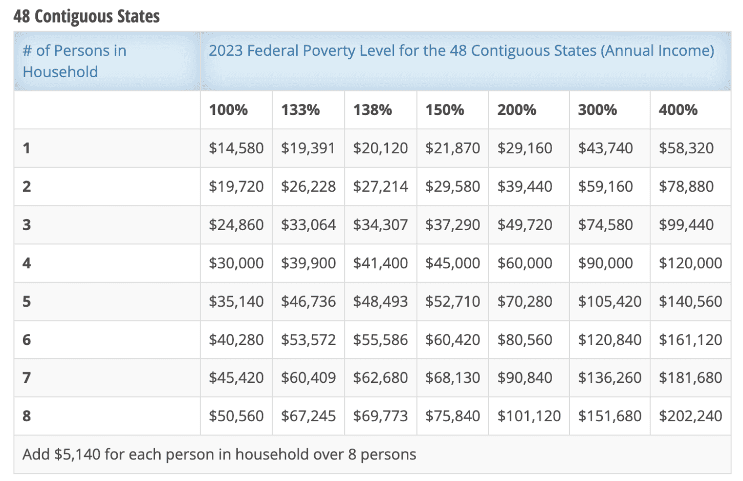 Fact Check: The U.S. has a federal poverty guideline used for program eligibility.