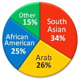 Fact Check: Muslims are a religious group present in the United States.