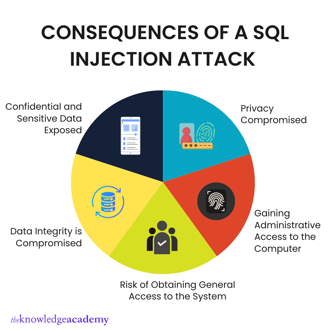 Fact Check: SQL injection is a common type of cyber attack.